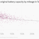 Image for article titled Tesla owners’ battery data show it won’t win through chemistry, only a better factory